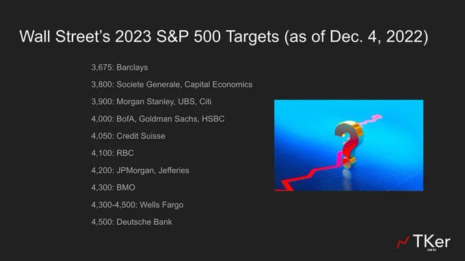 Wall Street S&P 500 forecasts for 2023