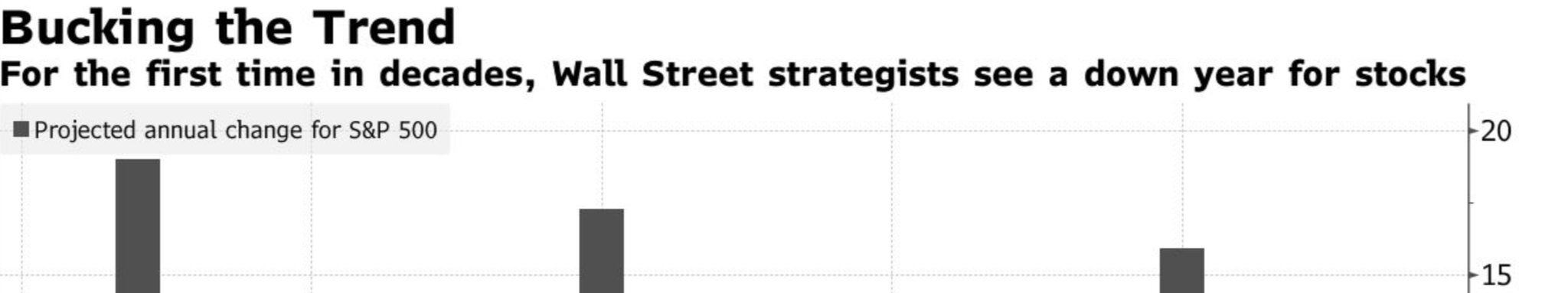 Bloomberg S&P 500 price targets