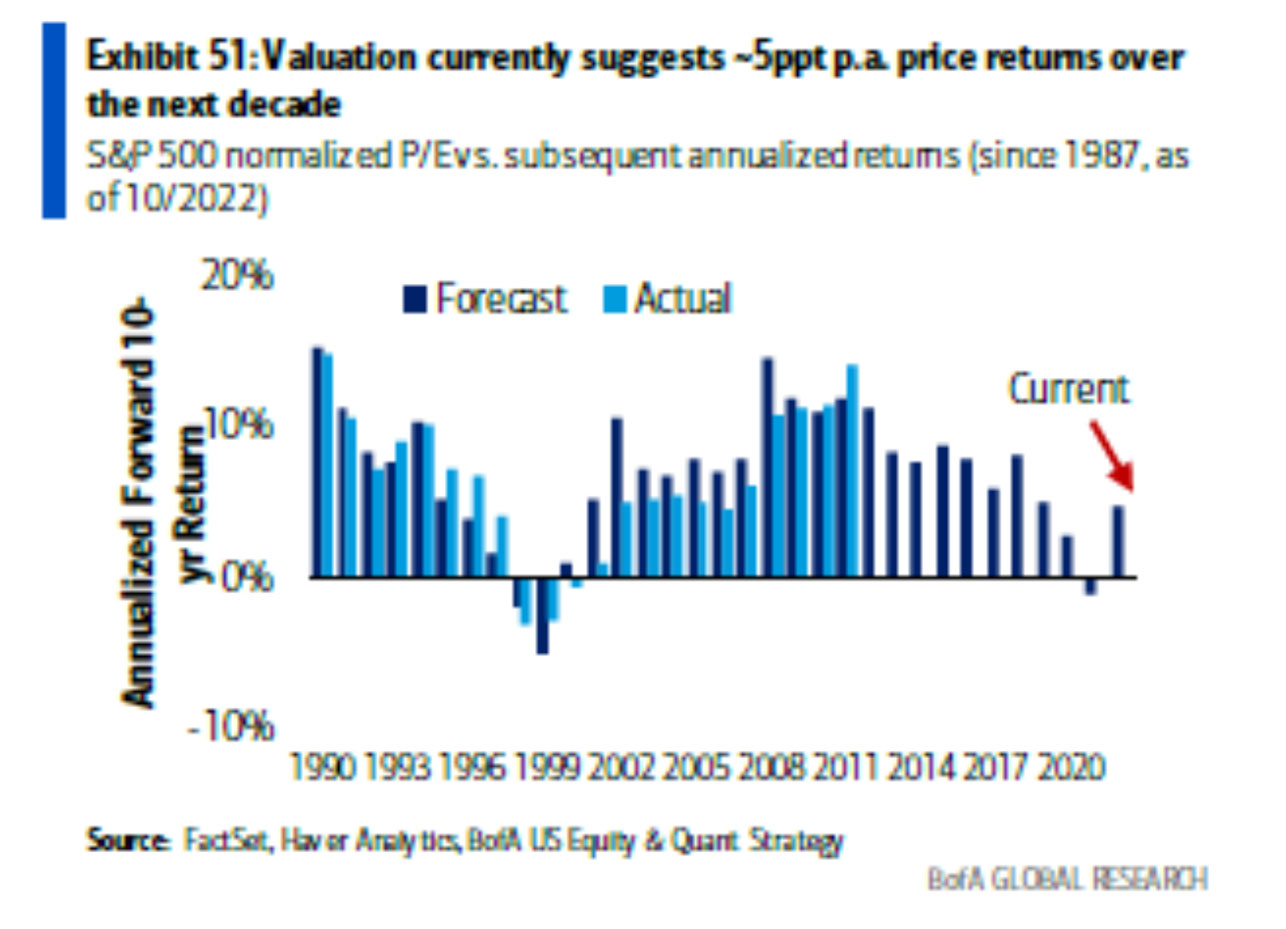 S&P 500 Corrections and Bear Markets 1975 to 1982