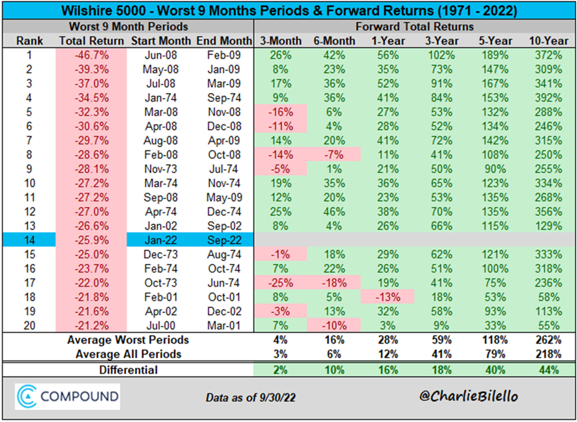 Forward returns from buying the S&P 500 down 25 percent