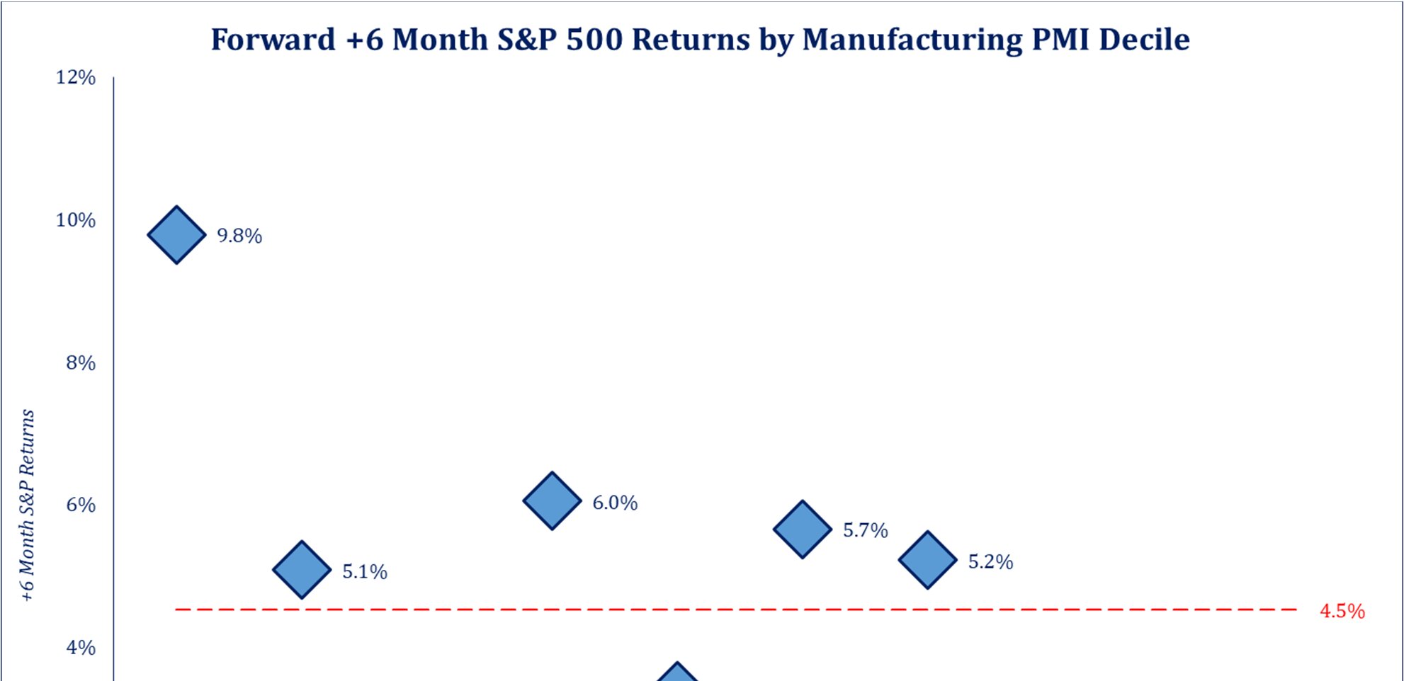 Equities have bottomed before EPS in 13 of 16 recessionary bear markets