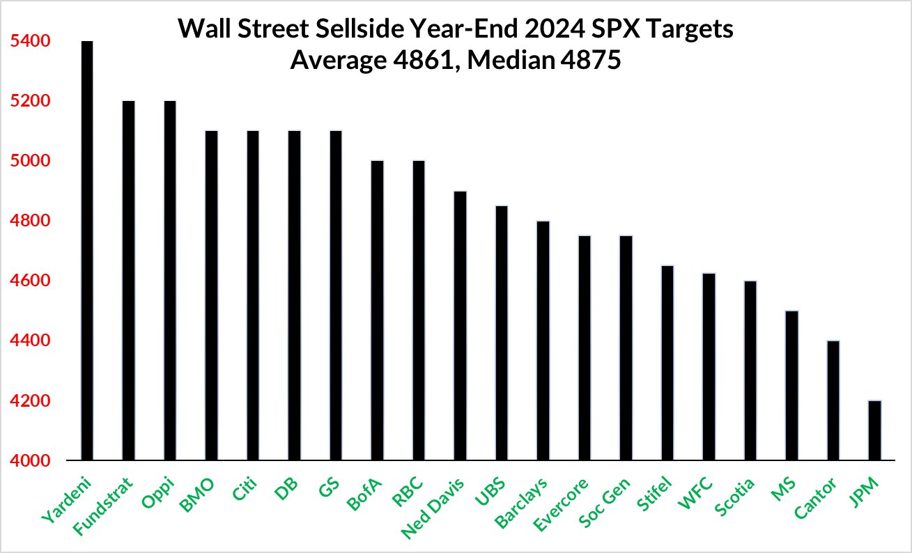 Wall Street Sellside Year-End 2024 SPX Targets chart showing Average 4861, Median 4875