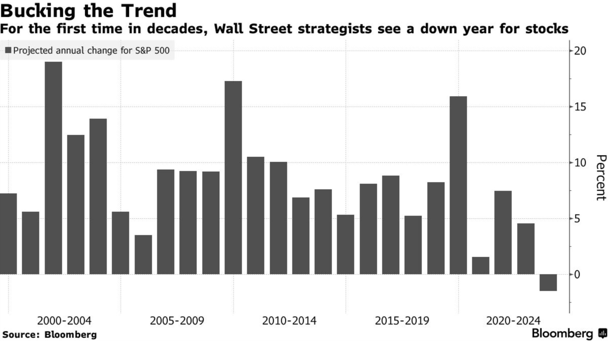2023 Consensus S&P 500 Forecast - Bucking the Trend: For the first time in decades, Wall Street strategists see a down year for stocks