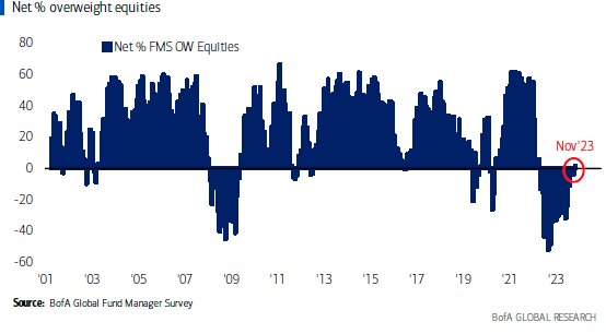 BofA Global Fund Manager Survey chart showing investor positioning of stocks vs. bonds