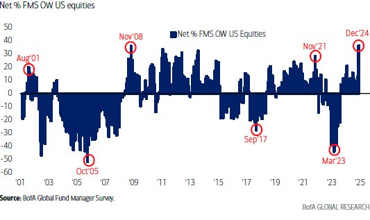 Net % FMS Overweight US Equities chart showing record overweight in December 2024