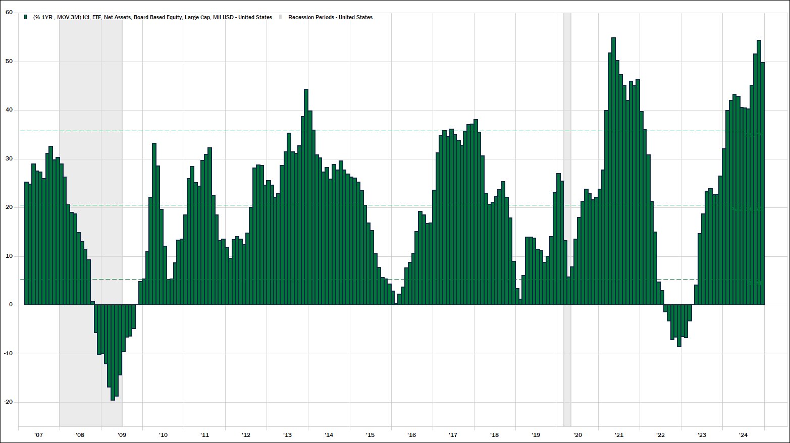 3-Month Moving Average of Year-over-Year Fund Flows into US Large Cap Equity ETFs