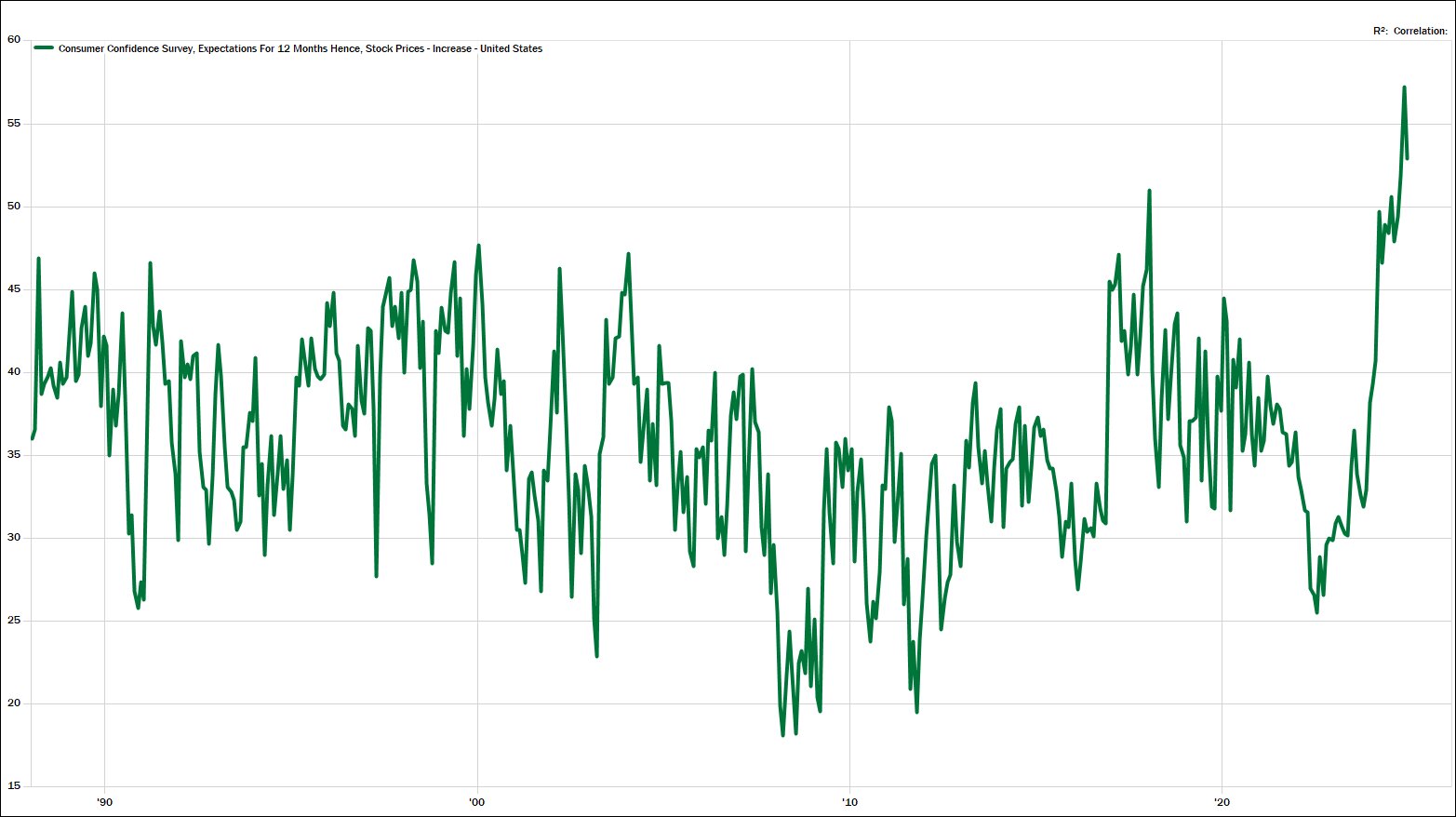 Record High in Conference Board Survey - Expectations for Higher Stock Prices in 12 Months