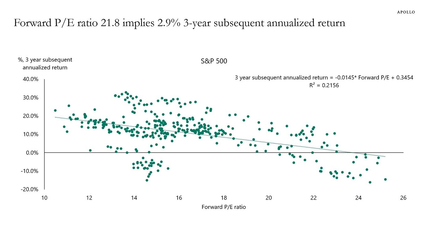 Forward P/E ratio 21.8 implies 2.9% 3-year subsequent annualized return for S&P 500