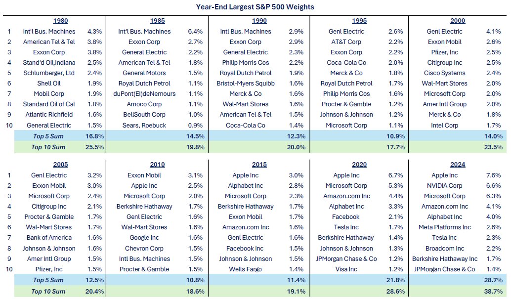 Top Ten S&P 500 Constituents by Year - Year-End Largest S&P 500 Weights from 1980 to 2024