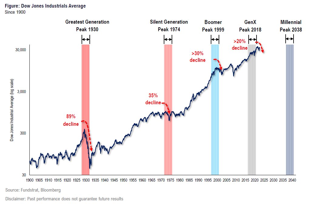 Dow Jones Industrial Average with Generation Peaks since 1900