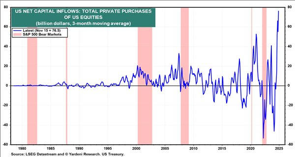 3-Month Moving Average of Net Capital Inflows to US Equities