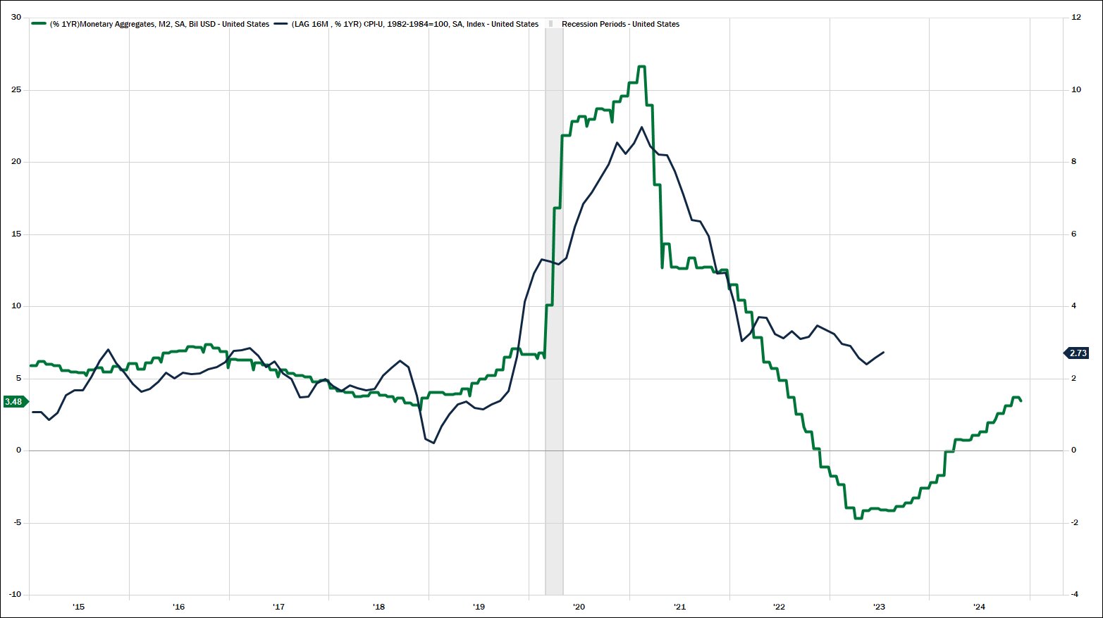 Year over Year Change in M2 vs. Year over Year Change in CPI lagged 16 months