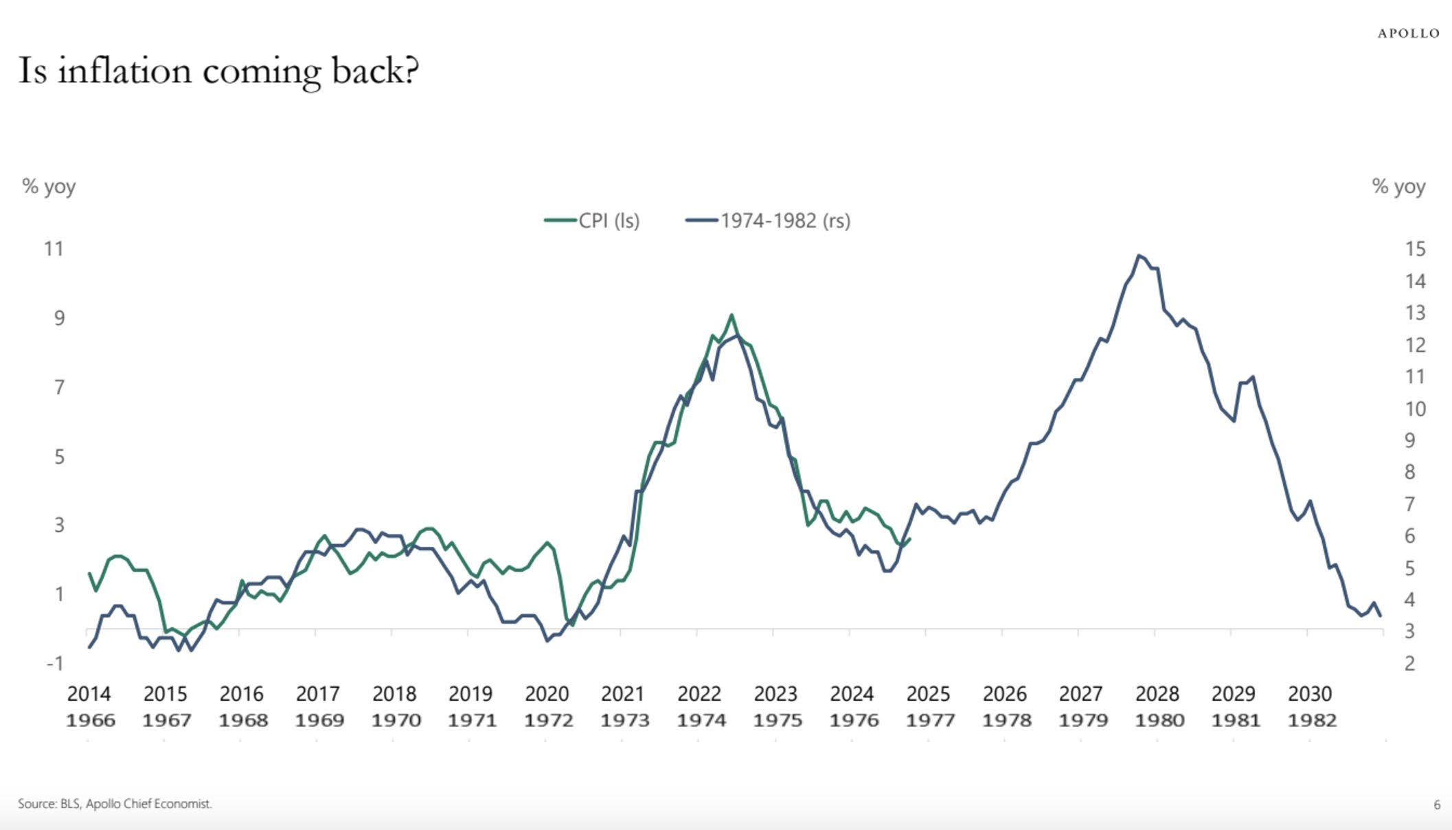 Consumer Price Index: 1974-1982 (blue) vs. 2014-2030 (green) - Is inflation coming back?