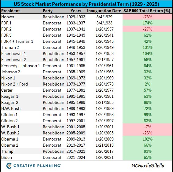 US Stock Market Performance by Presidential Term 1929 to 2025