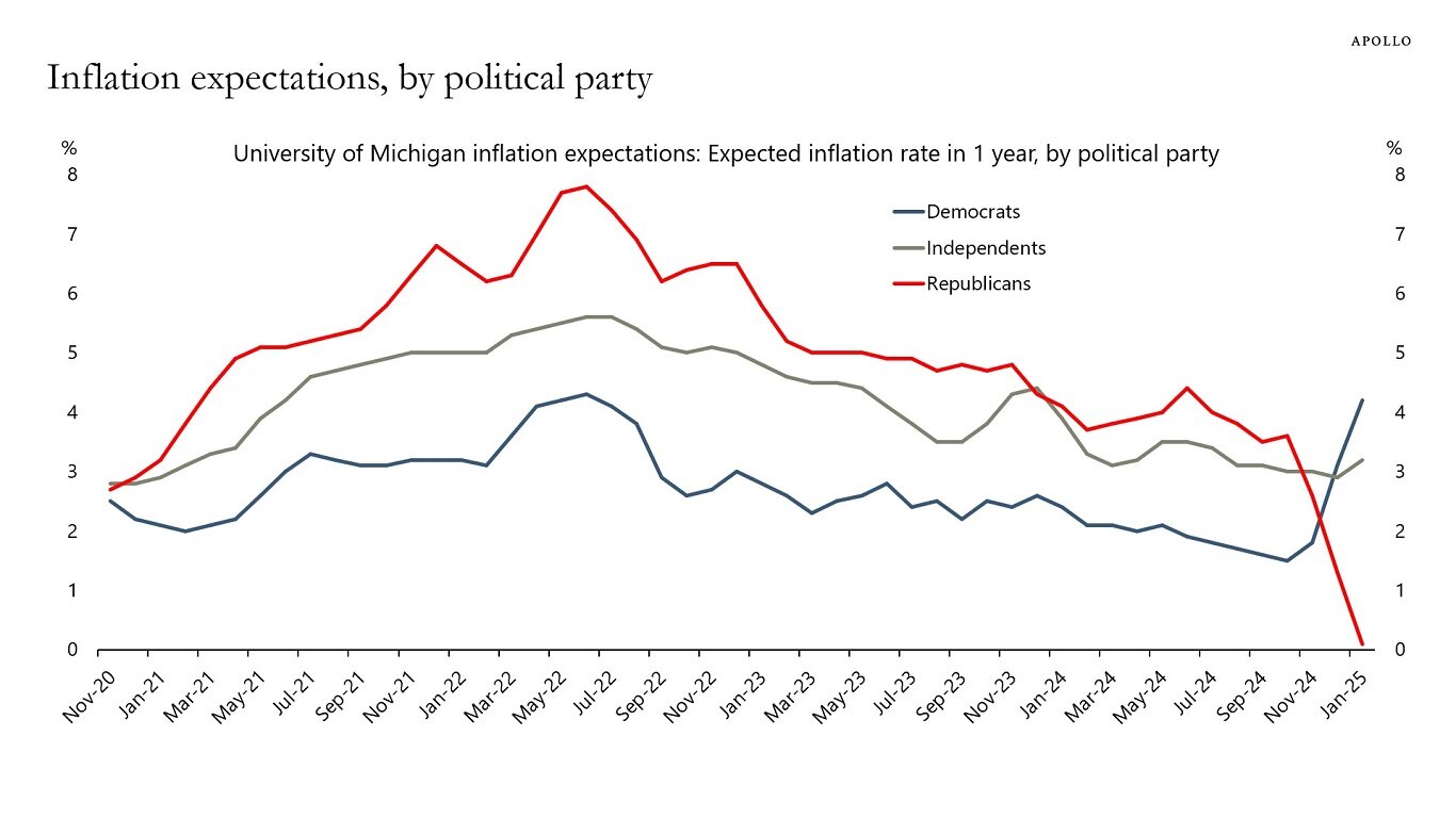 University of Michigan Inflation Expectations by Political Party