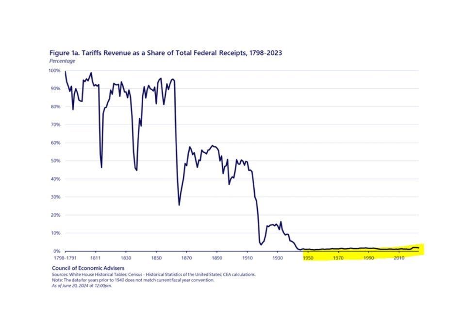 Tariff Revenue as a Percentage of Total Federal Receipts, 1798 to 2023
