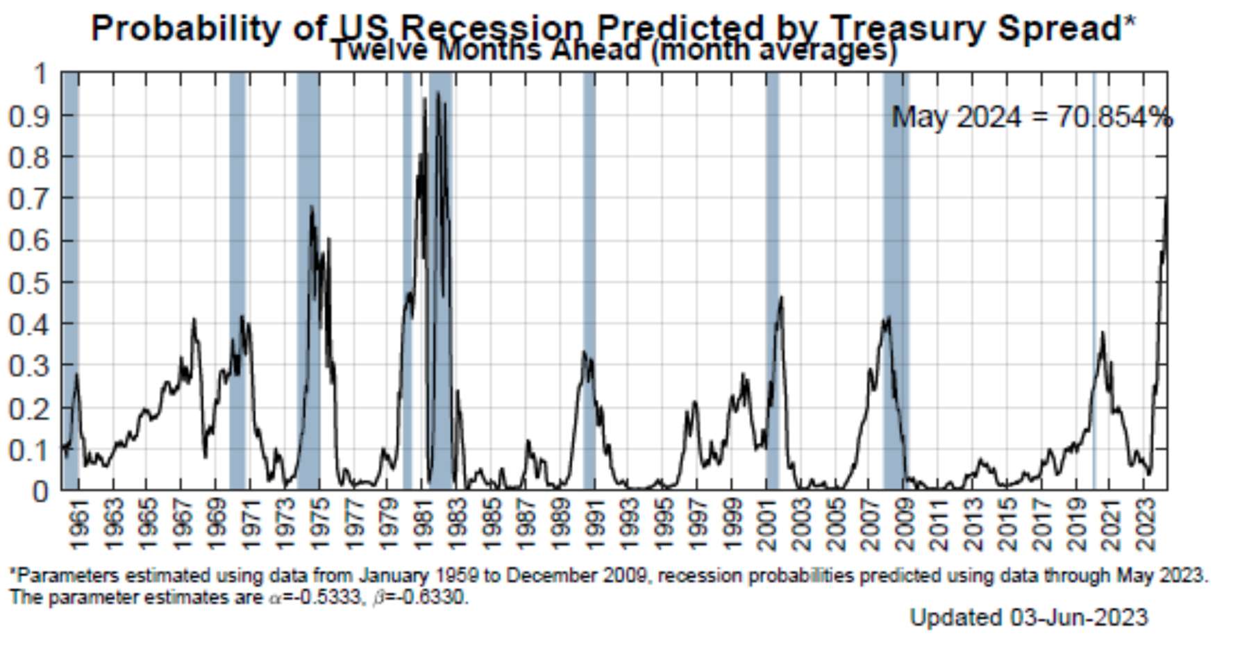Probability of US Recession Predicted by Treasury Spread - Twelve Months Ahead (month averages), showing May 2024 at 70.854%