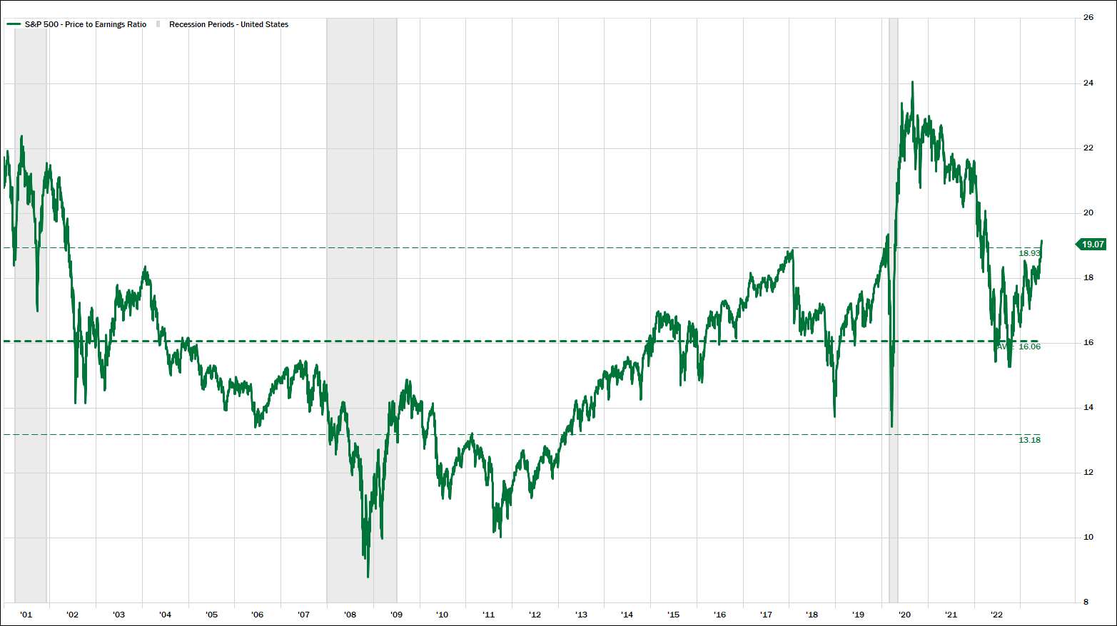 S&P 500 Forward Price to Earnings Ratio chart showing the ratio at 19.07, with recession periods highlighted in gray