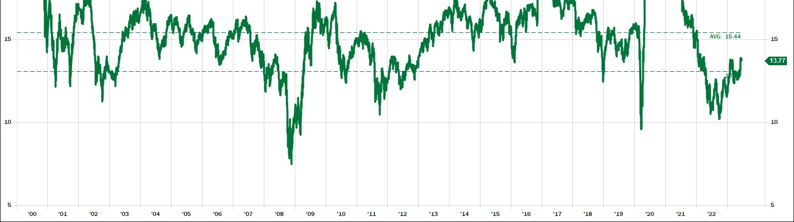 S&P Small Cap 600 Price to Earnings Ratio chart showing the ratio at 13.77 with an average of 15.44