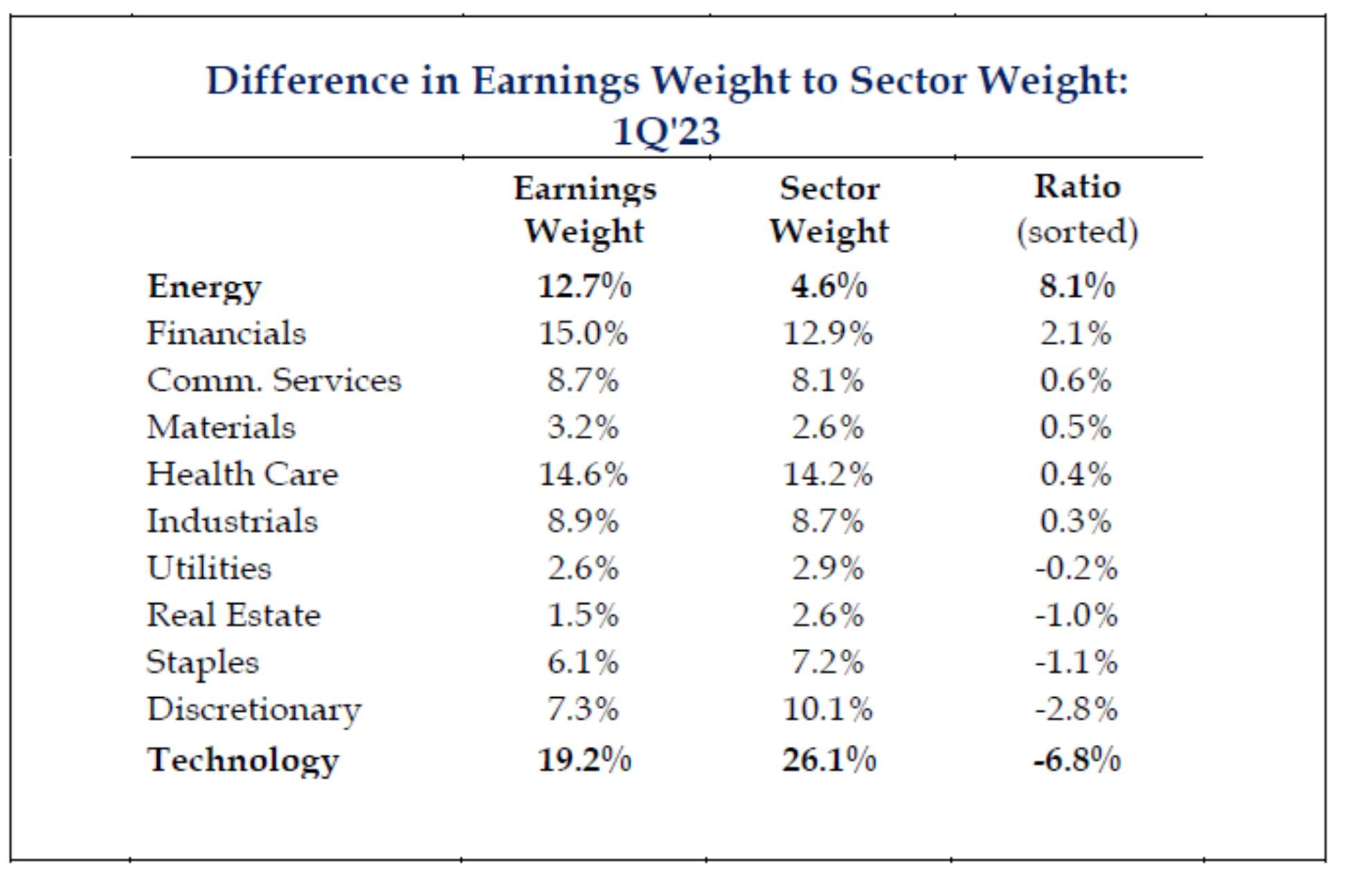 Difference in Earnings Weight to Sector Weight table for 1Q 2023 showing Technology with 19.2% earnings weight vs 26.1% sector weight, a ratio of -6.8%