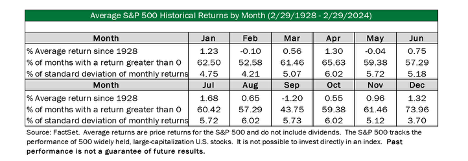 Average S&P 500 Historical Returns by Month (2/29/1928 - 2/29/2024)