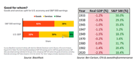Good for whom? Goods and services split for US economy and S&P 500 earnings, alongside table showing Real GDP and S&P 500 percentage changes during recession years