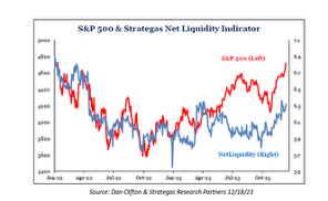 S&P 500 and Strategas Net Liquidity Indicator chart from January 2022 to December 2023