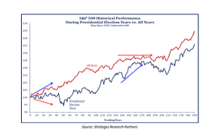 S&P 500 Historical Performance During Presidential Election Years vs. All Years chart, data since 1952 indexed to 100