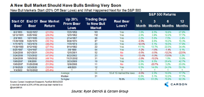 A New Bull Market Should Have Bulls Smiling Very Soon - historical table showing new bull markets starting at 20% off bear lows and subsequent S&P 500 returns at 1, 3, 6, and 12 months