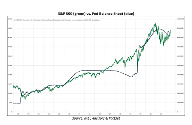 S&P 500 (green) vs. Fed Balance Sheet (blue) from 2008 to 2023 showing strong correlation between the two