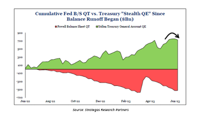 Cumulative Fed B/S QT vs. Treasury Stealth QE Since Balance Runoff Began ($Bn), showing Powell Balance Sheet QT in red and Yellen Treasury General Account QE in green from June 2022 to June 2023